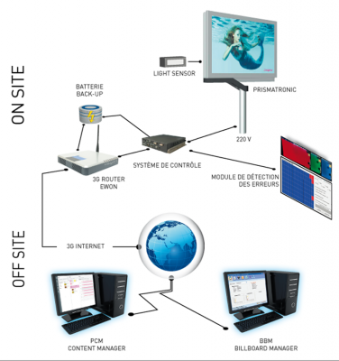 control operation of the led panels