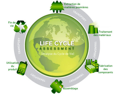 el ciclo de vida de un producto