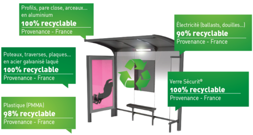 Diagram of recycling of street furniture