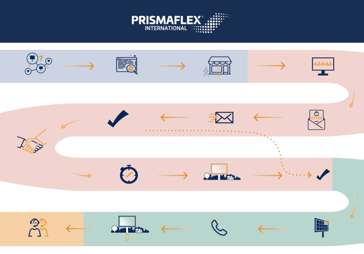 Étapes du service commercial de prismaflex