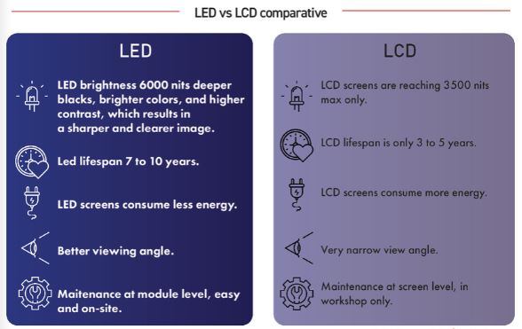 Comparateur LED vs LCD